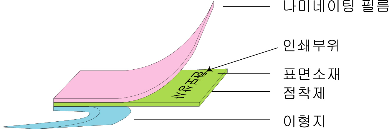 스티커 단층별 구성도